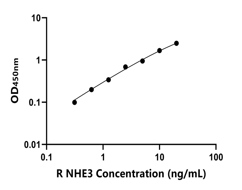 大鼠 Elisa試劑盒