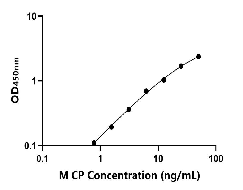 小鼠 Elisa試劑盒