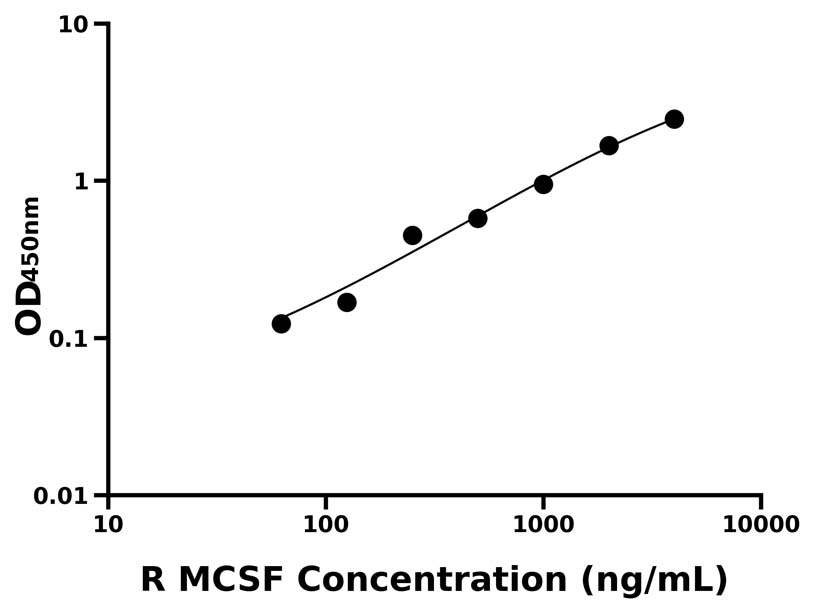 大鼠 Elisa試劑盒