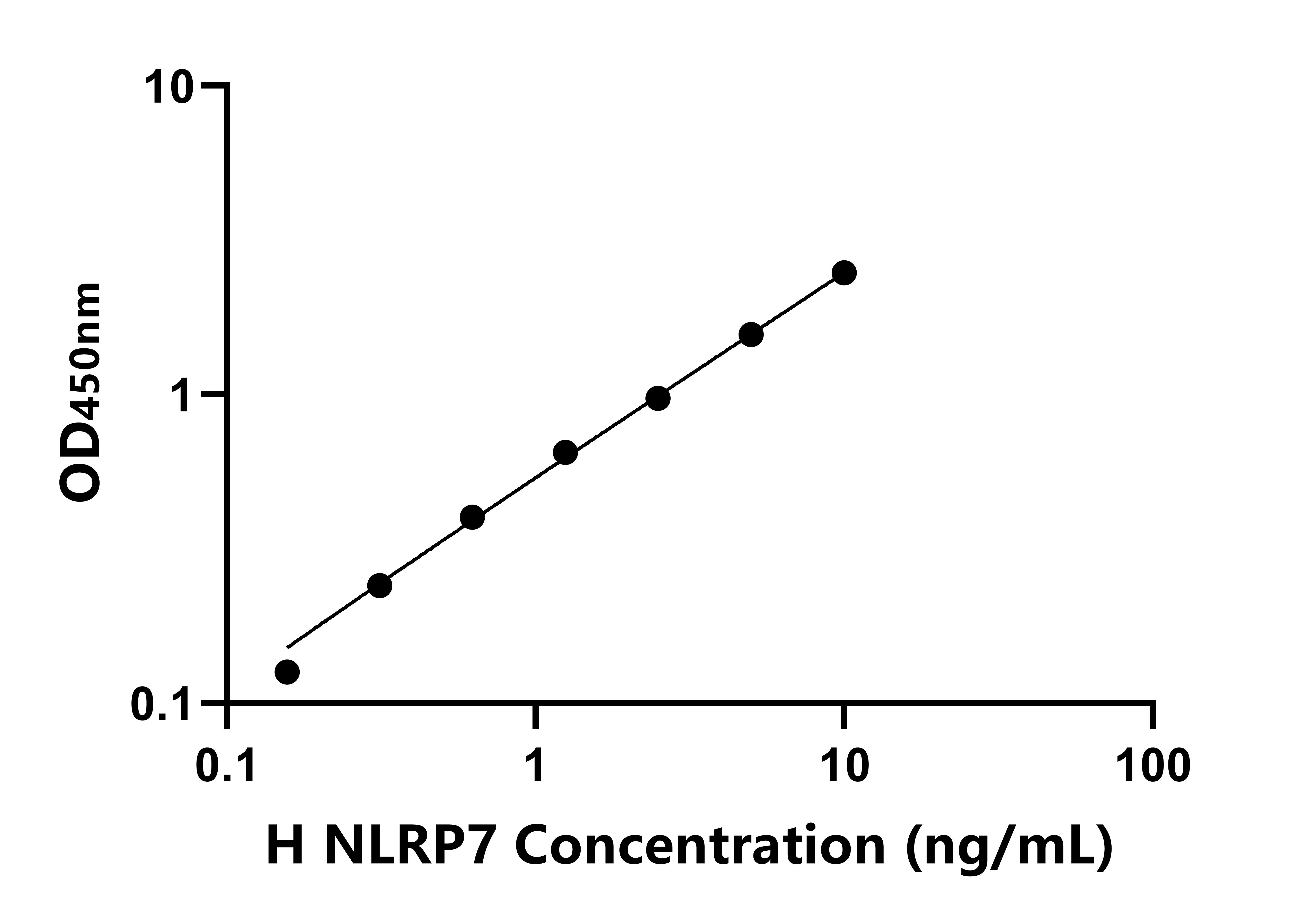 人(NLRP7)ELISA試劑盒 人(NLRP7)ELISA試劑盒