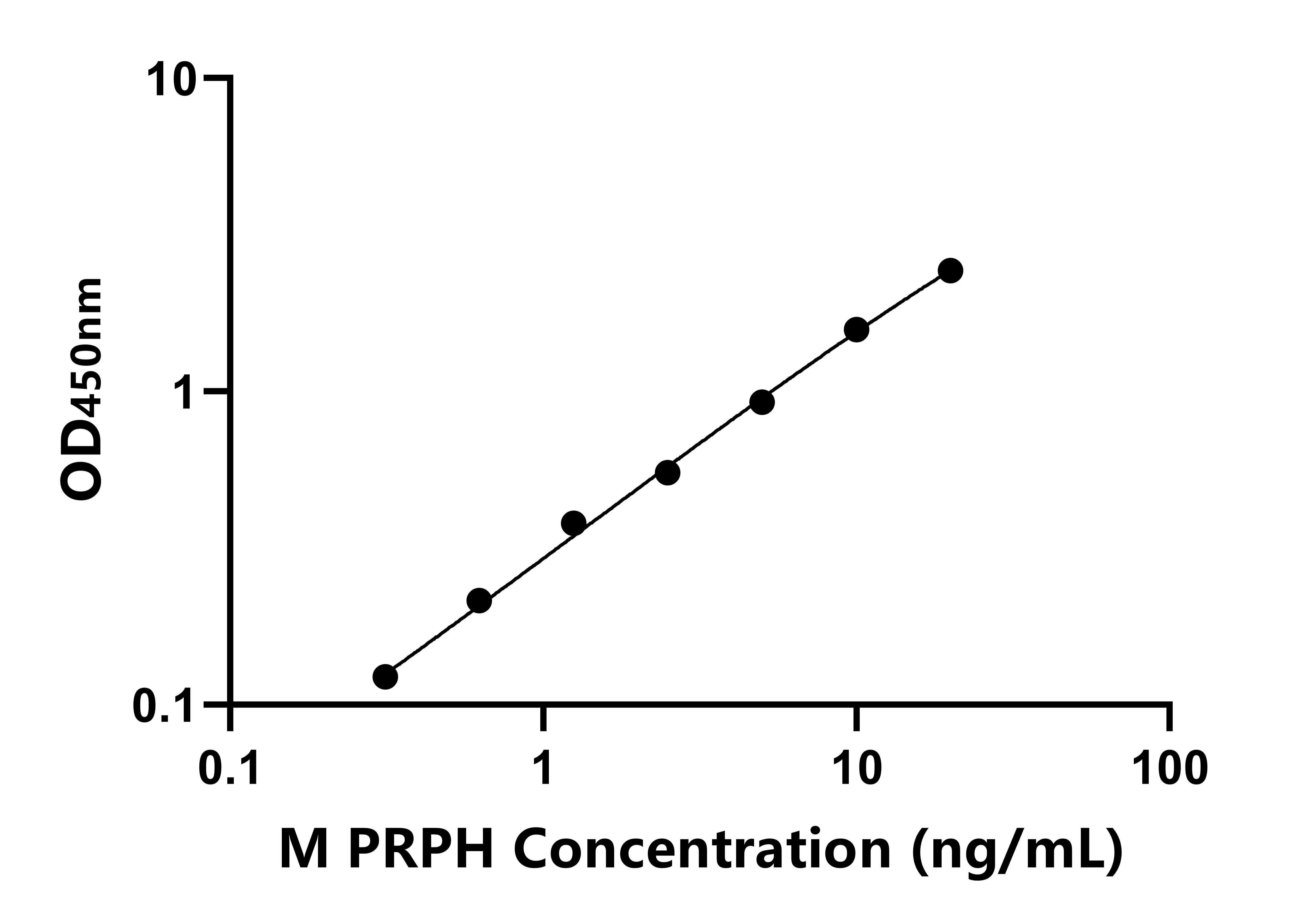 小鼠(PRPH)ELISA試劑盒 小鼠(PRPH)ELISA試劑盒