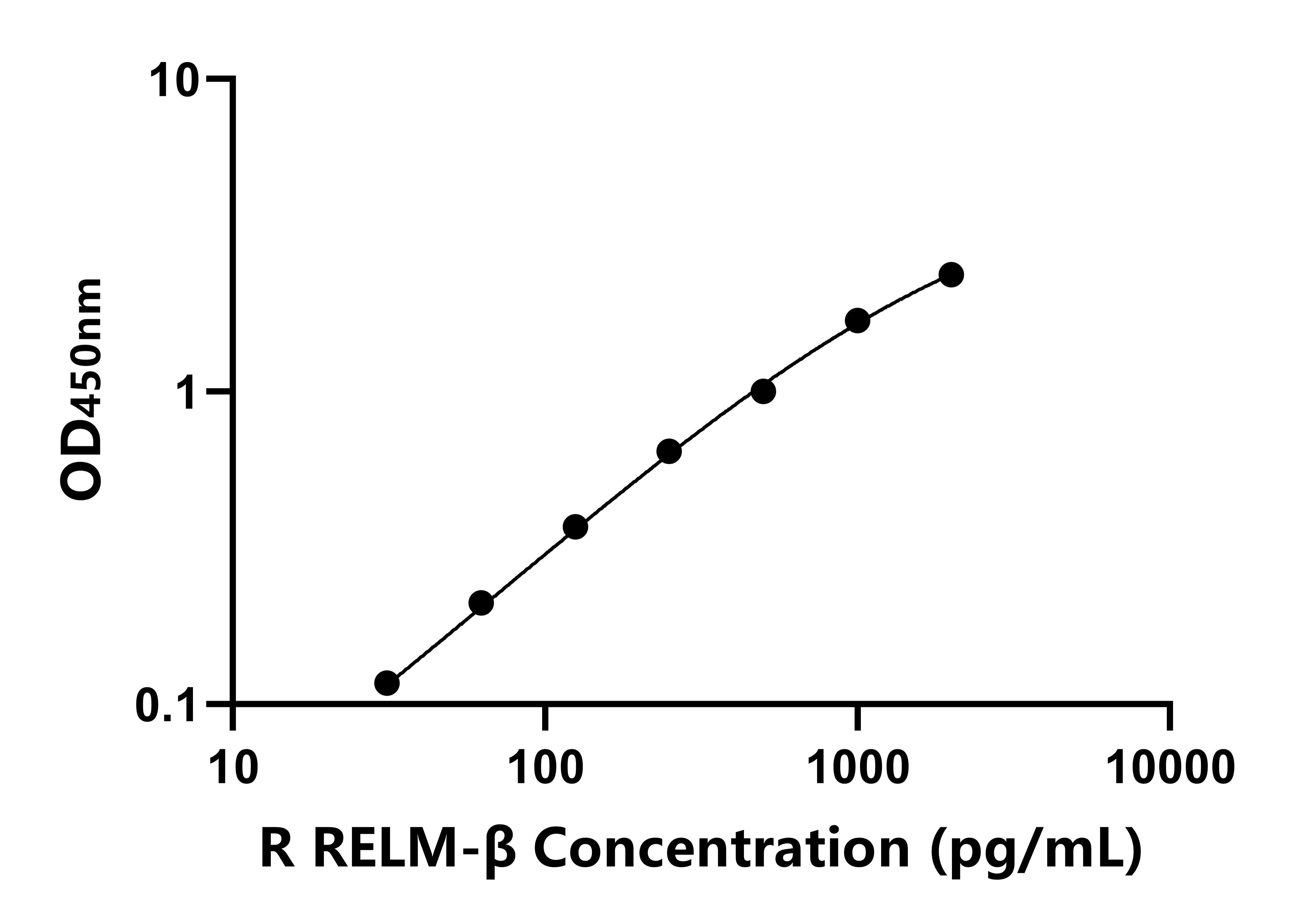 大鼠(RELM-β)ELISA試劑盒 大鼠(RELM-β)ELISA試劑盒