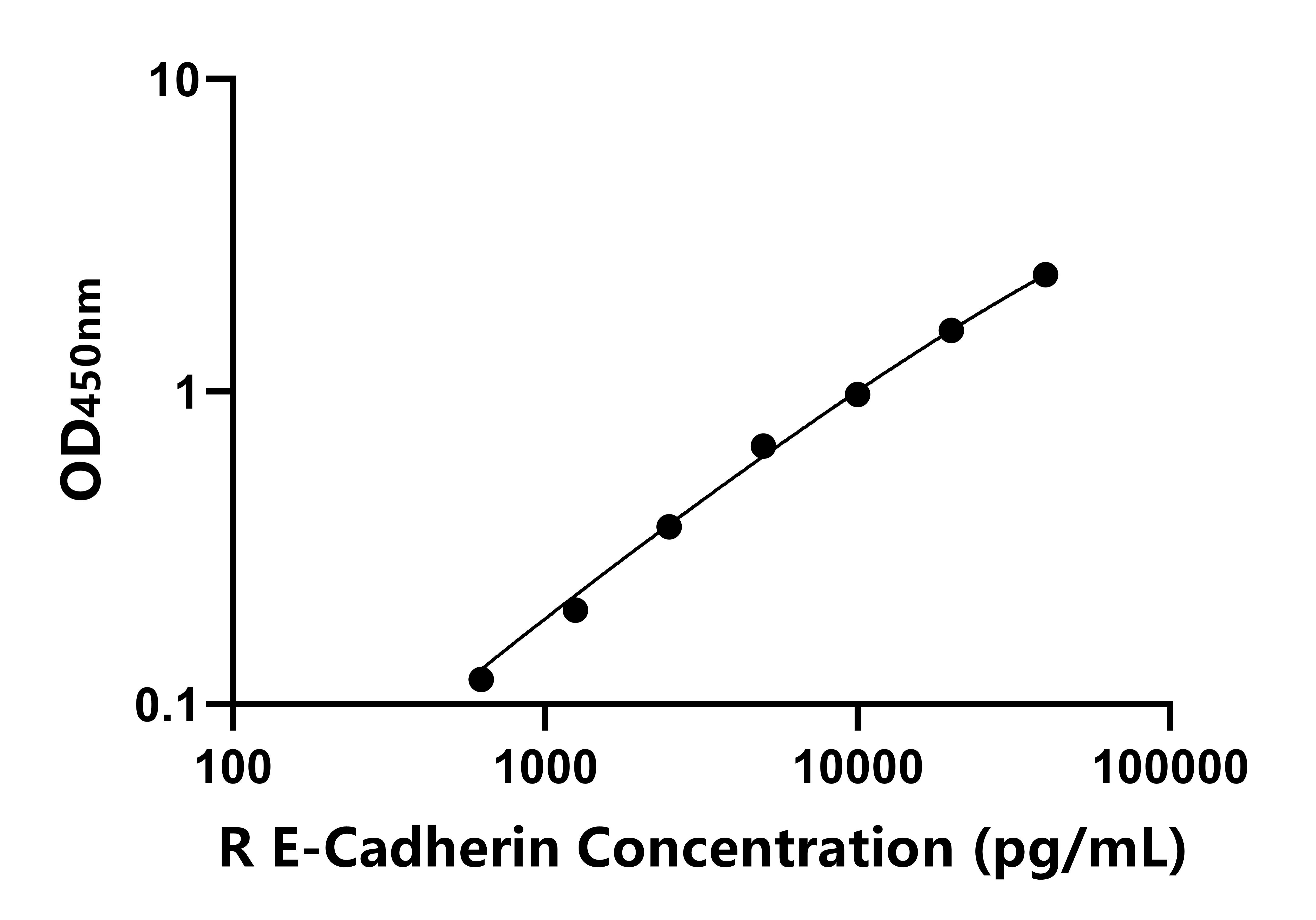 大鼠(E-Cadherin)ELISA試劑盒 大鼠(E-Cadherin)ELISA試劑盒
