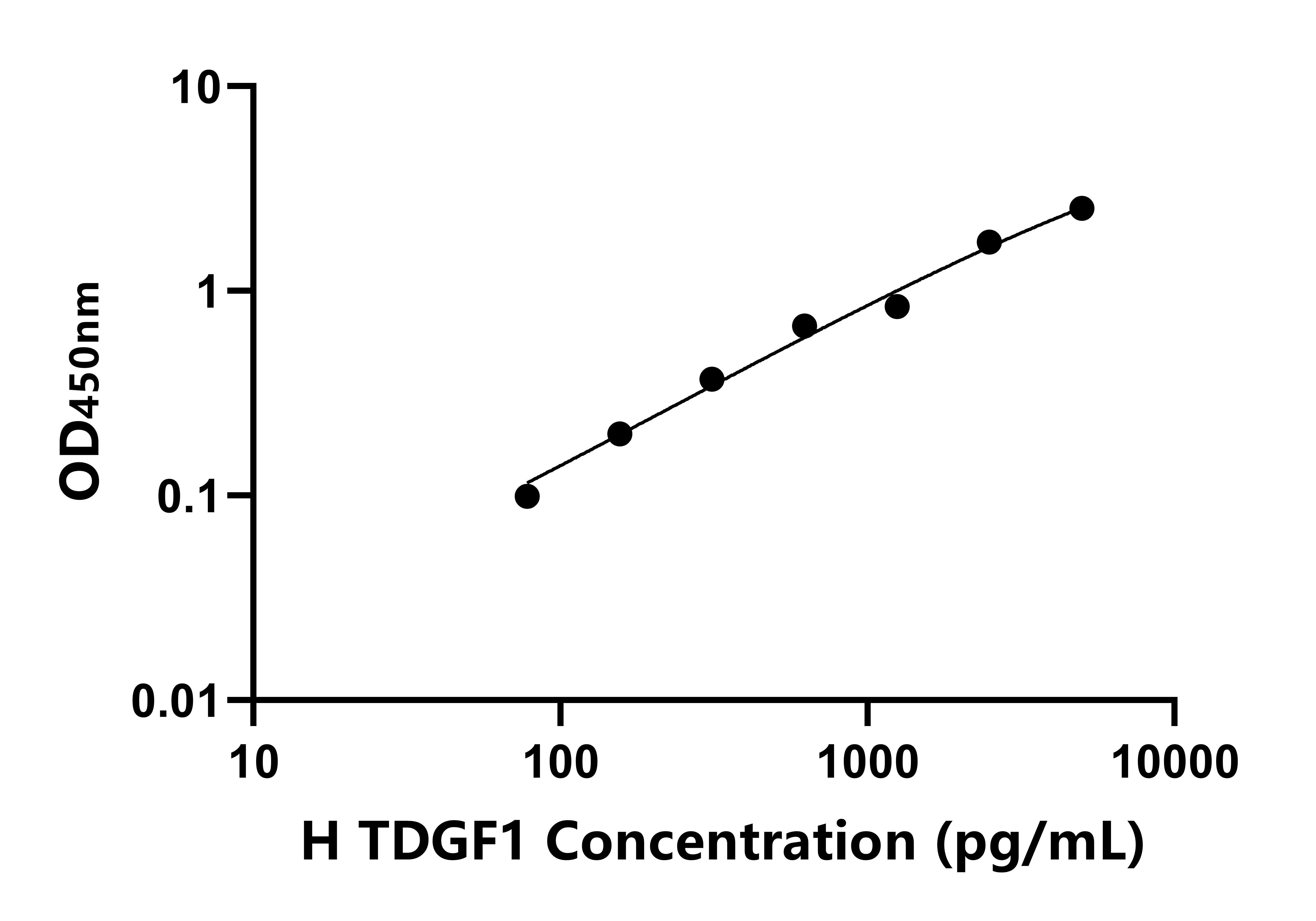 人(TDGF1)ELISA試劑盒