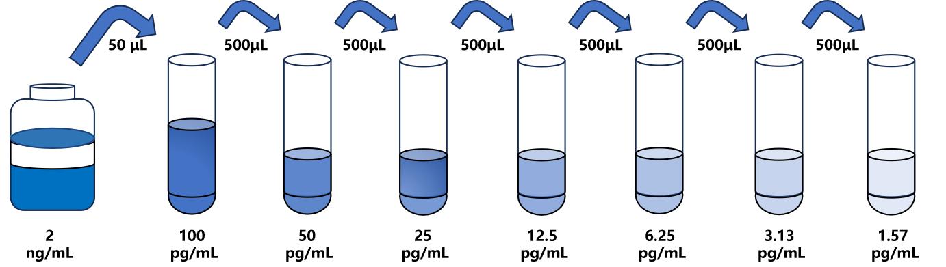 人(UCN2)ELISA試劑盒 人(UCN2)ELISA試劑盒