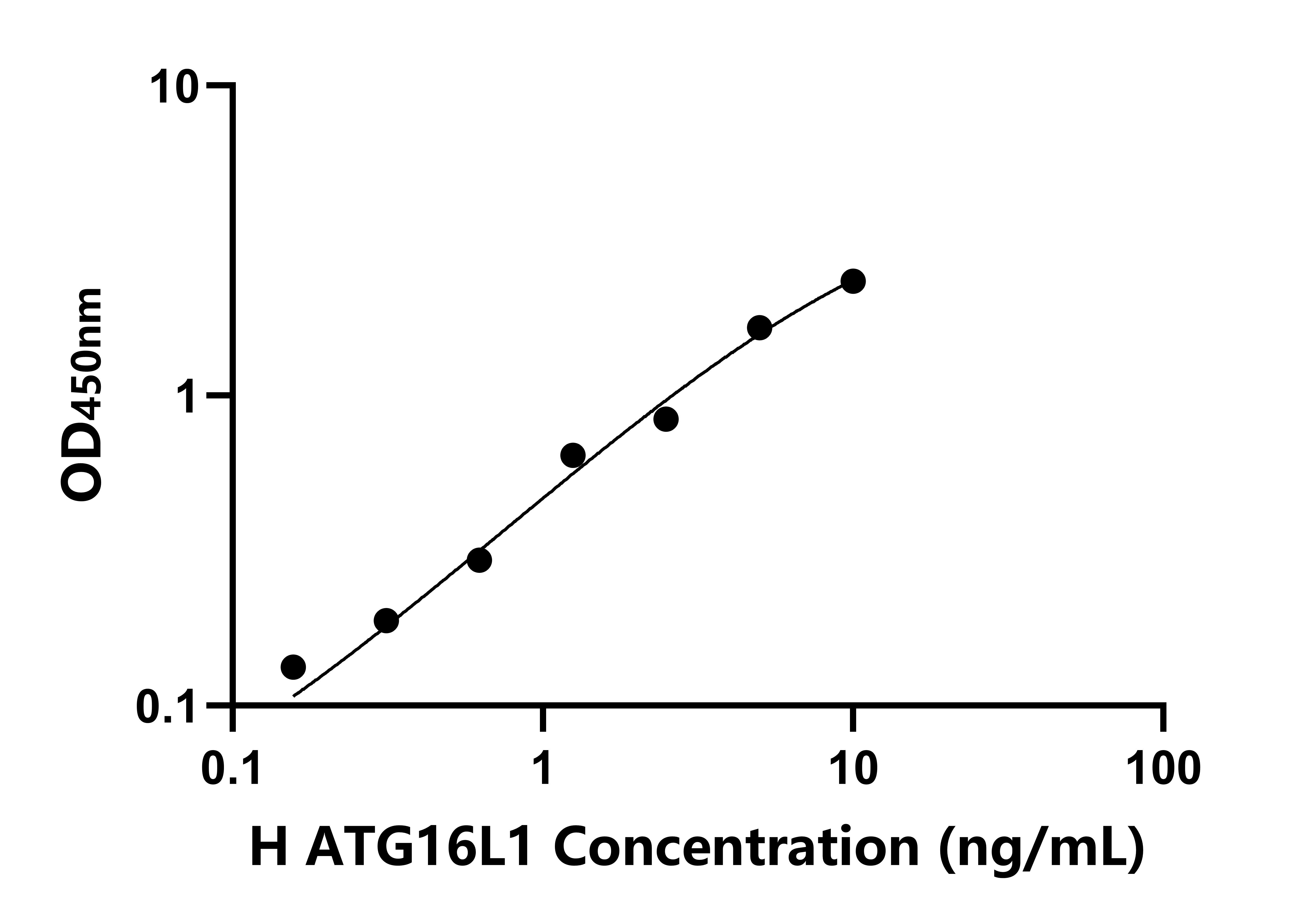人(ATG16L1)檢測(cè)試劑盒