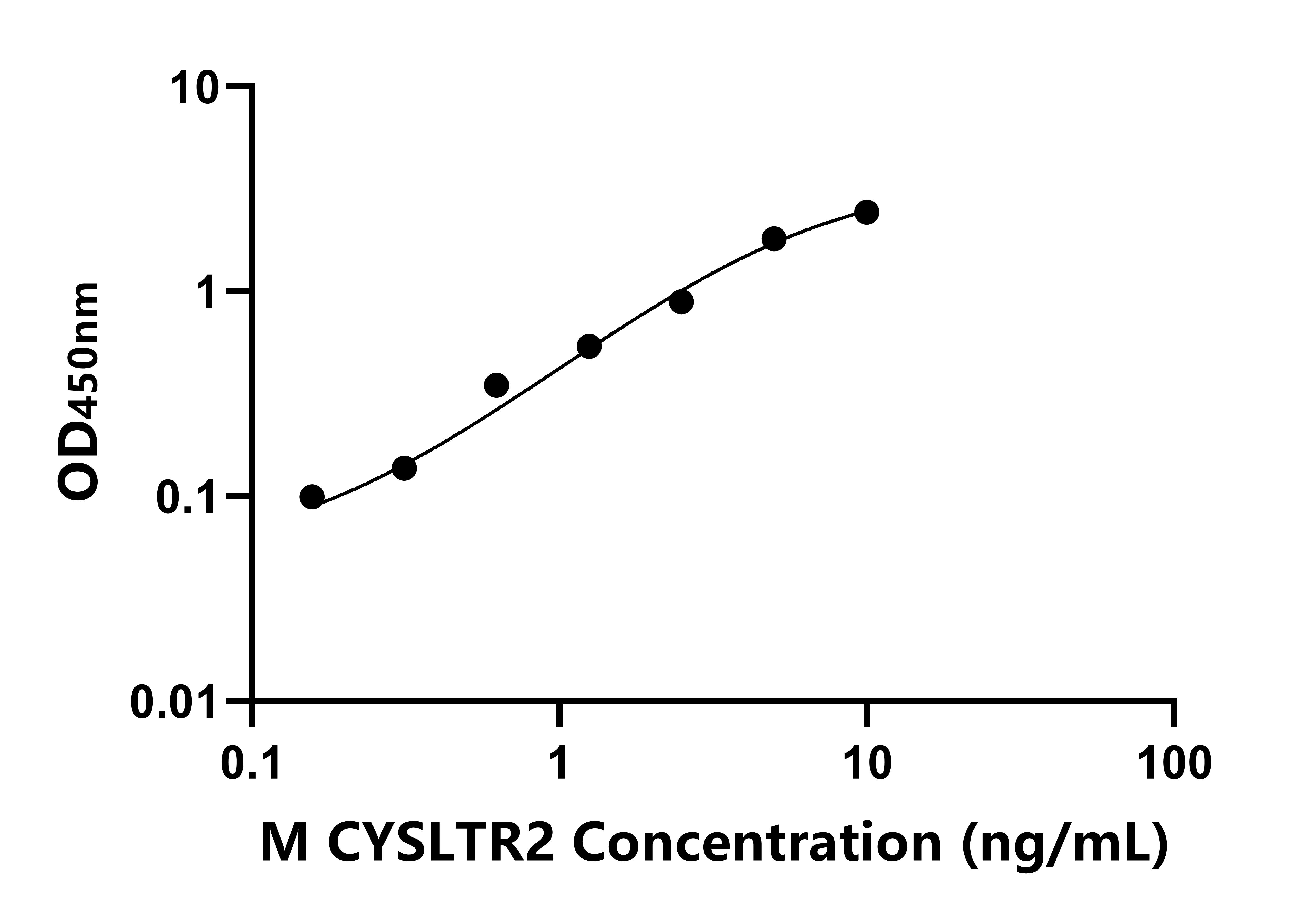 小鼠(CYSLTR2)ELISA試劑盒 小鼠(CYSLTR2)ELISA試劑盒