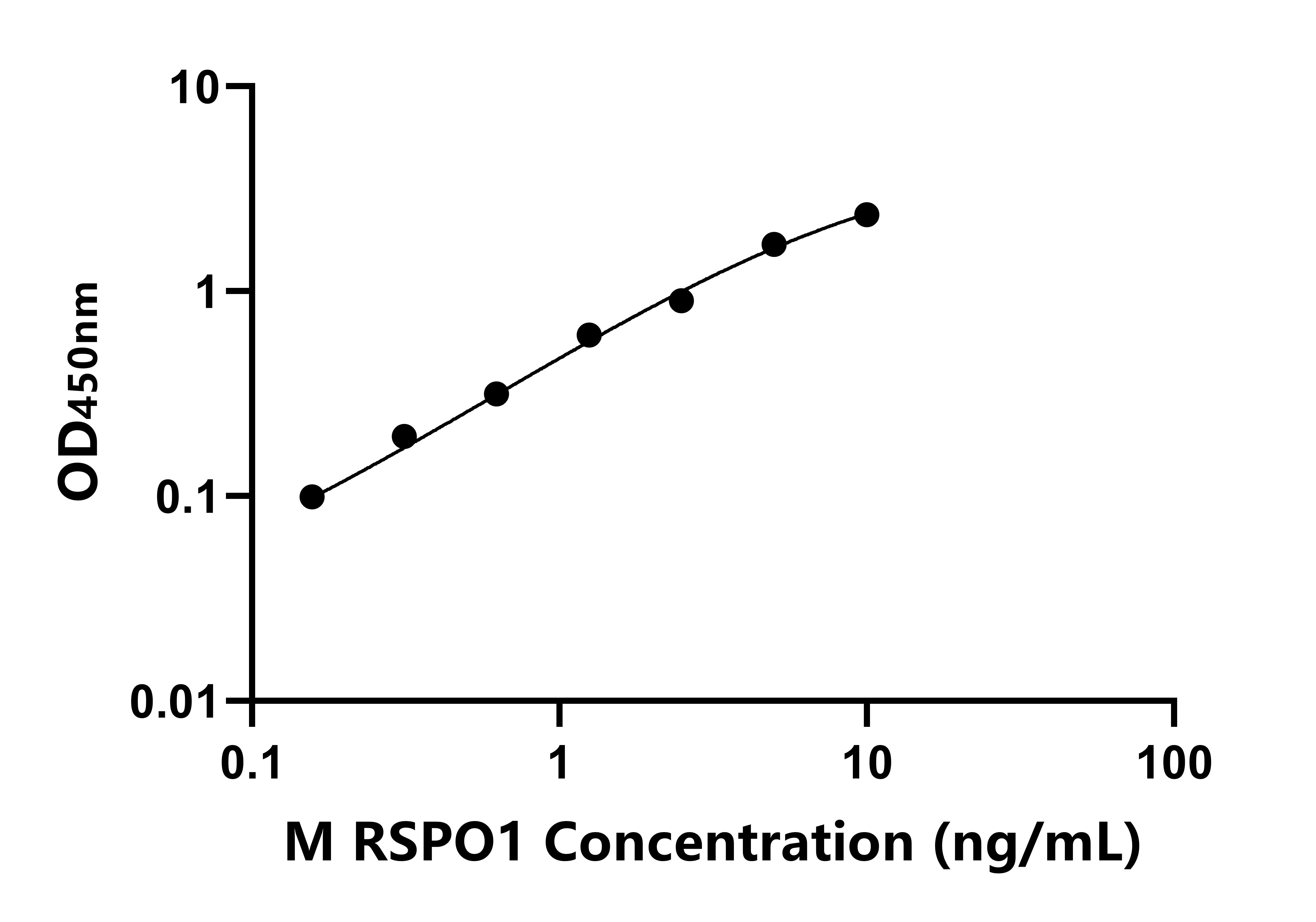 小鼠(RSPO1)ELISA試劑盒 小鼠(RSPO1)ELISA試劑盒