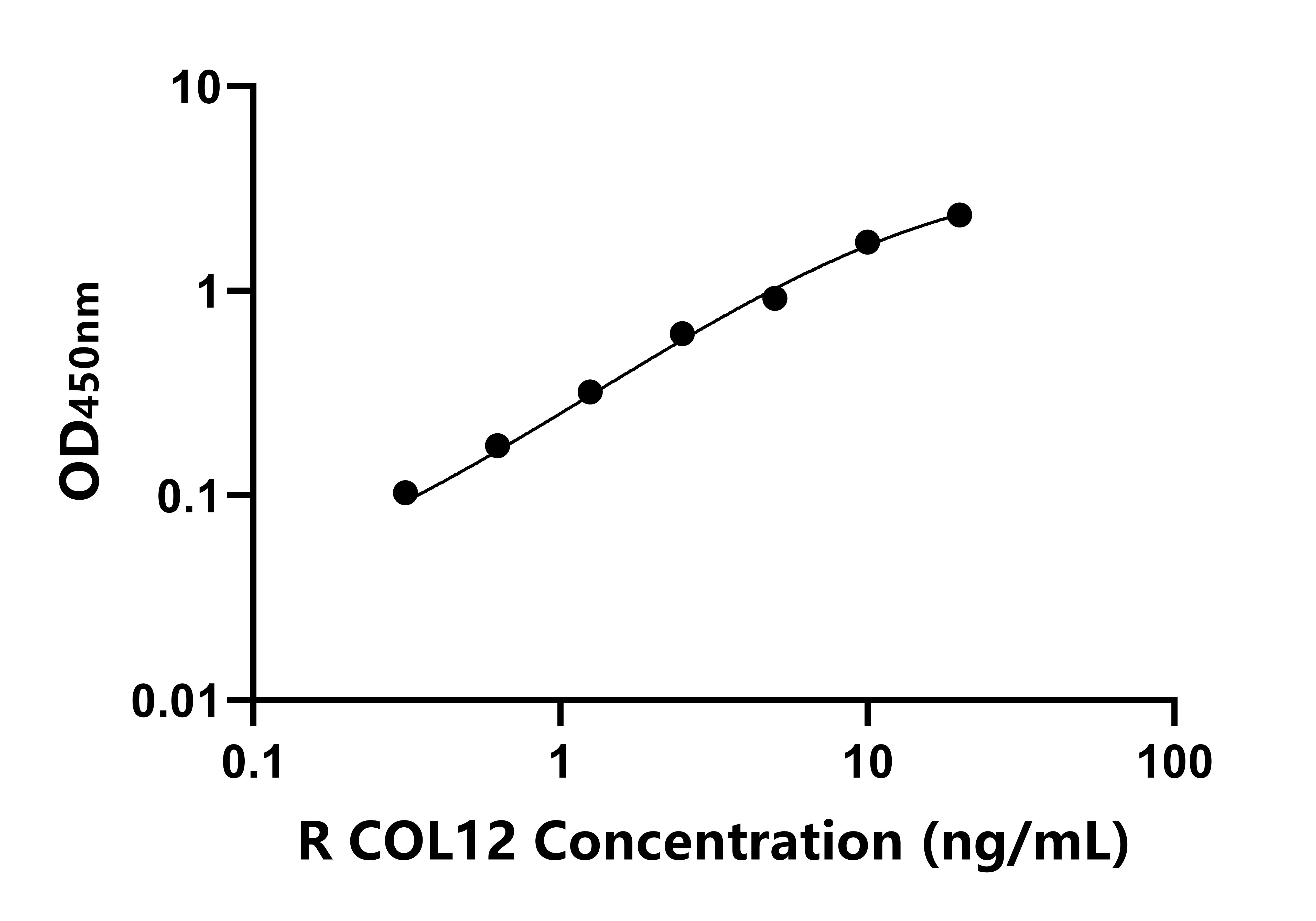 大鼠(COL12)ELISA試劑盒