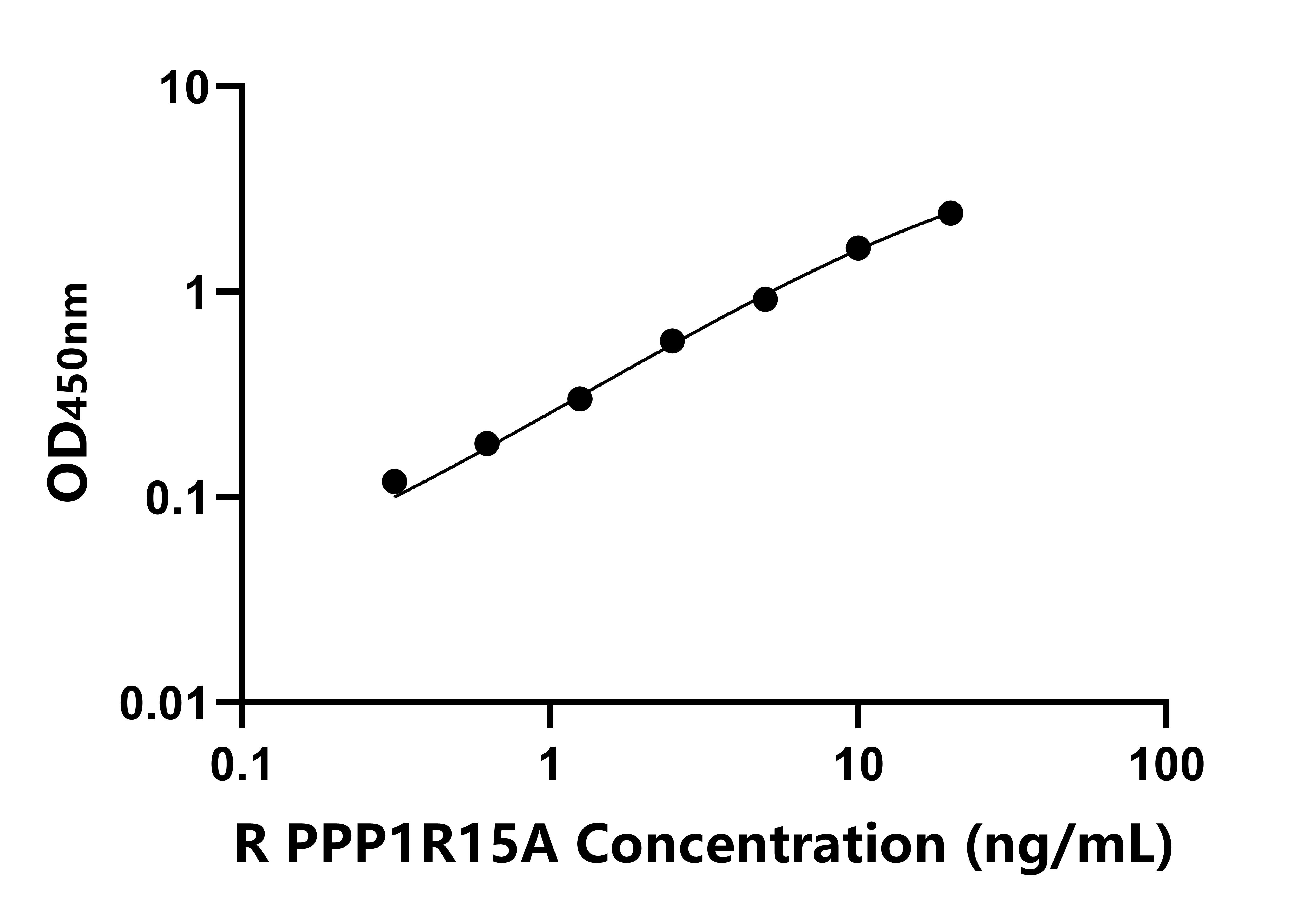 大鼠(PPP1R15A)ELISA試劑盒 大鼠(PPP1R15A)ELISA試劑盒