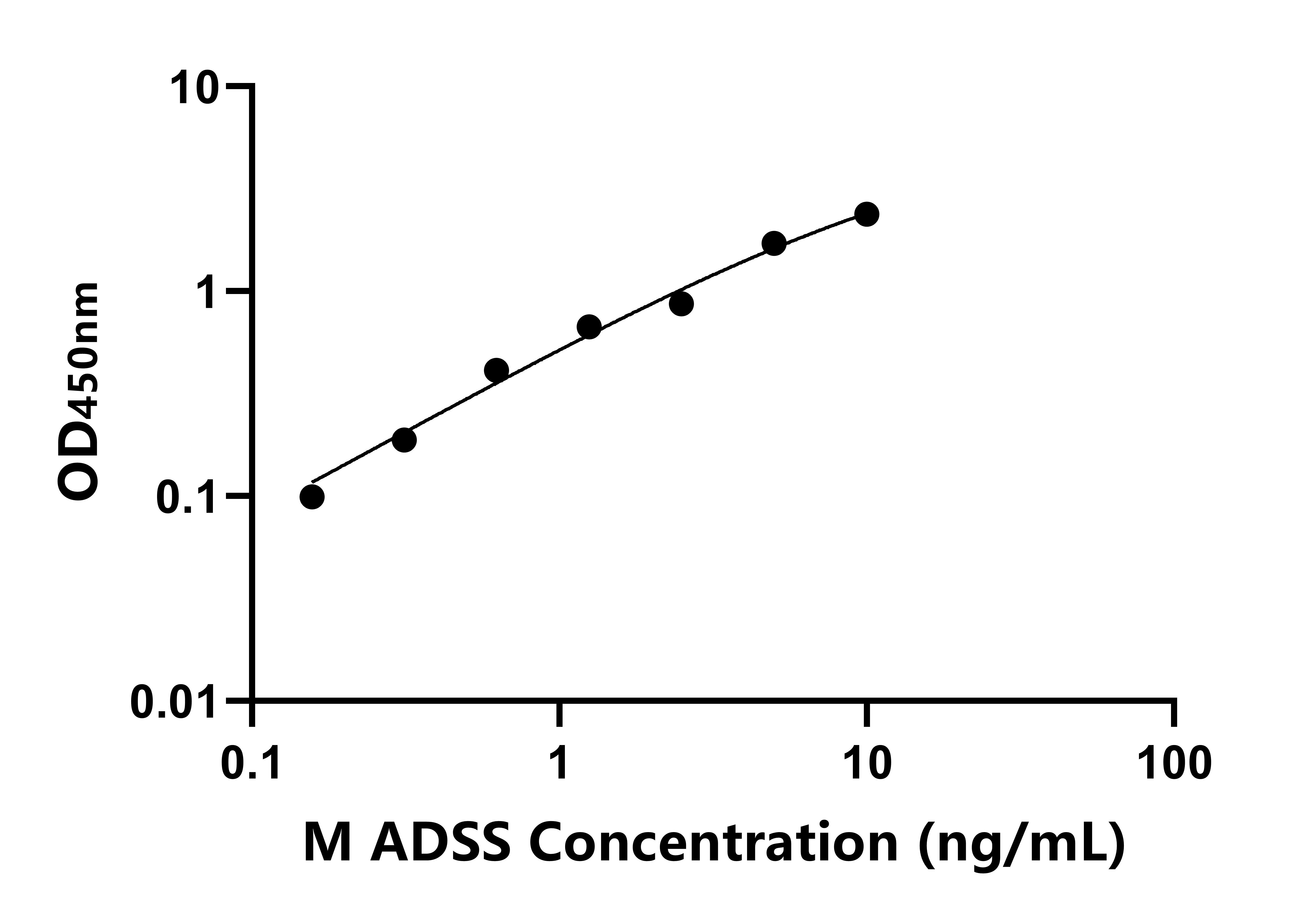 小鼠(ADSS)ELISA試劑盒 小鼠(ADSS)ELISA試劑盒