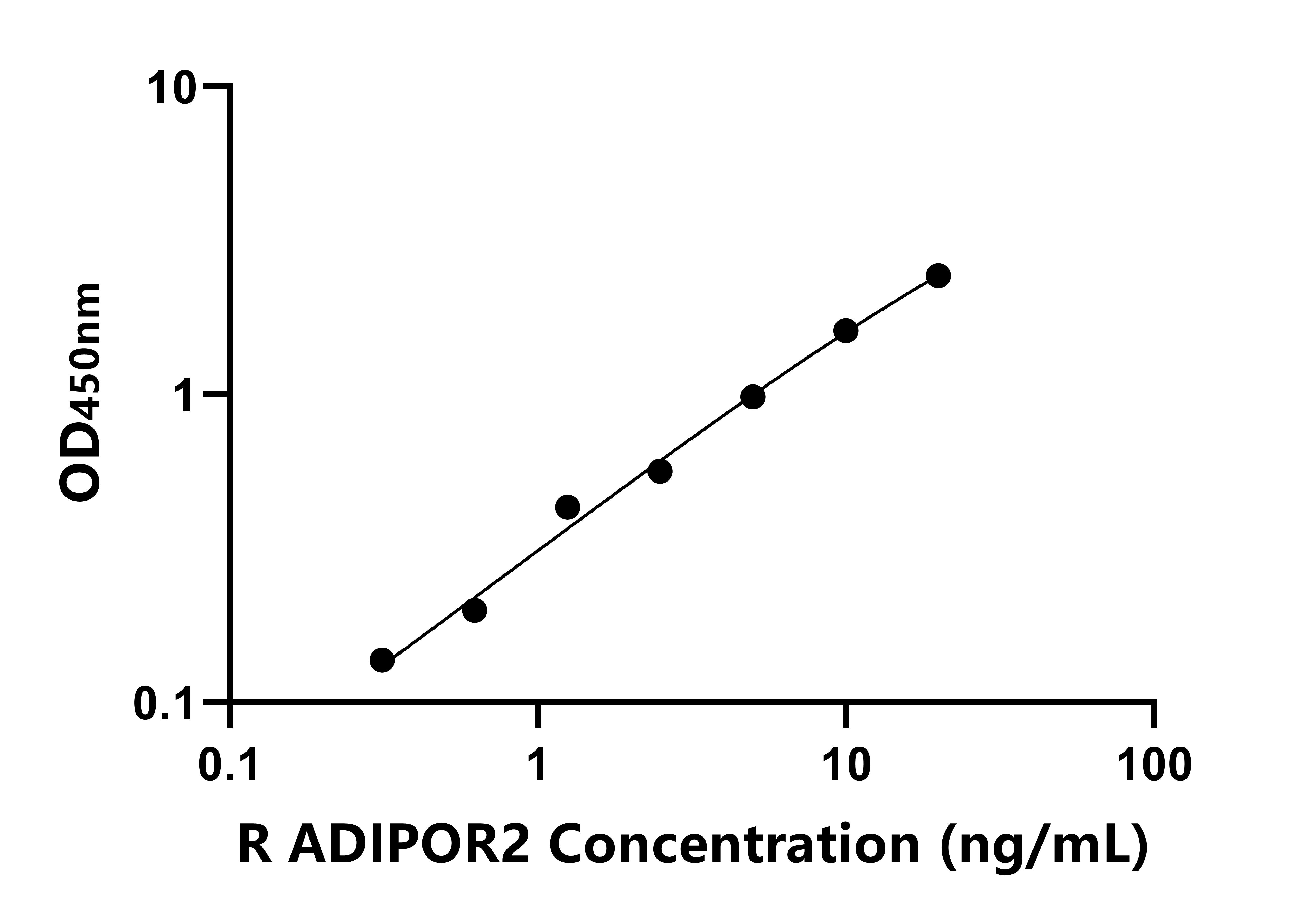 大鼠(ADIPOR2)ELISA試劑盒