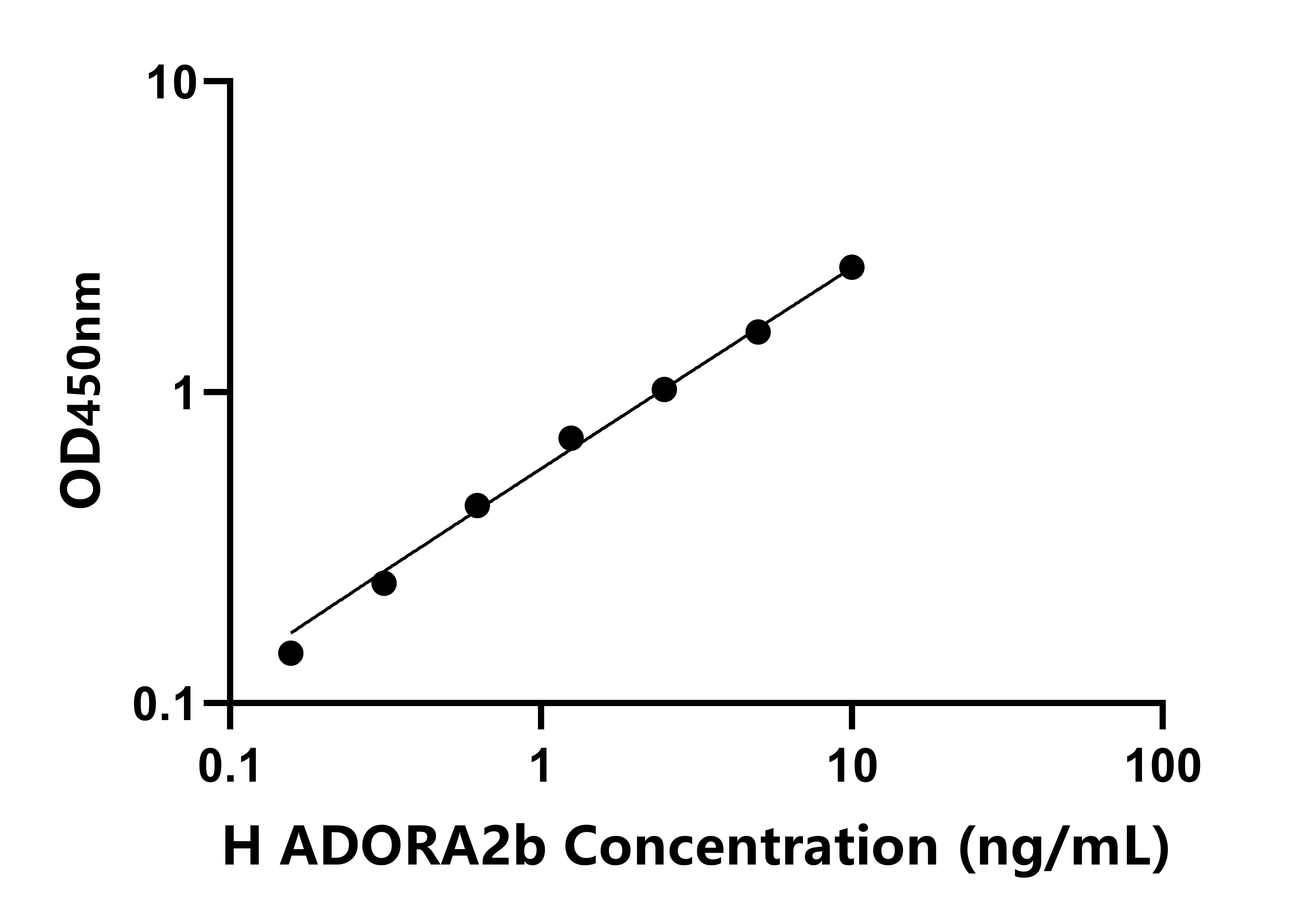 人(ADORA2b)檢測(cè)試劑盒 人(ADORA2b)檢測(cè)試劑盒
