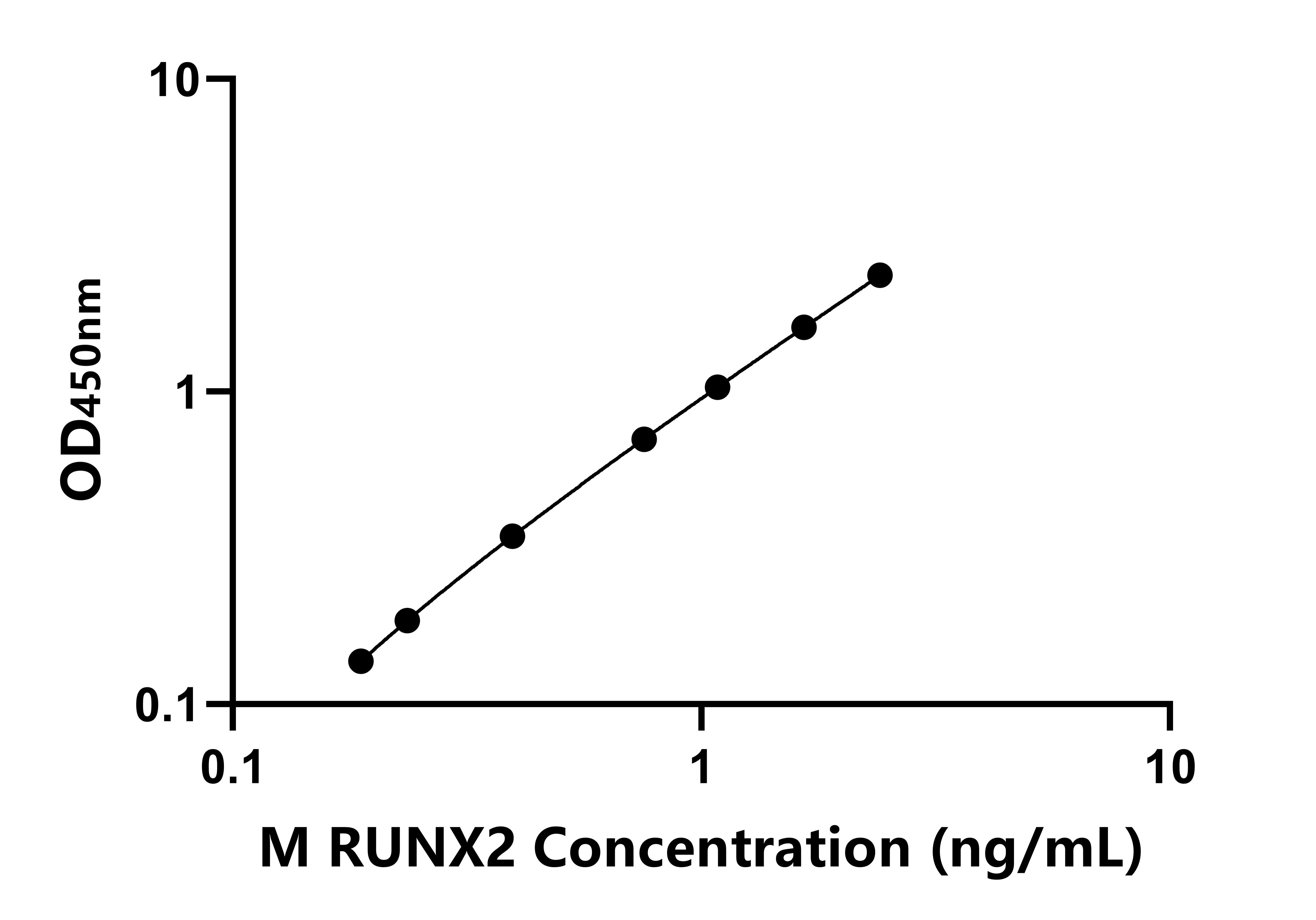 小鼠(RUNX2)ELISA試劑盒 小鼠(RUNX2)ELISA試劑盒