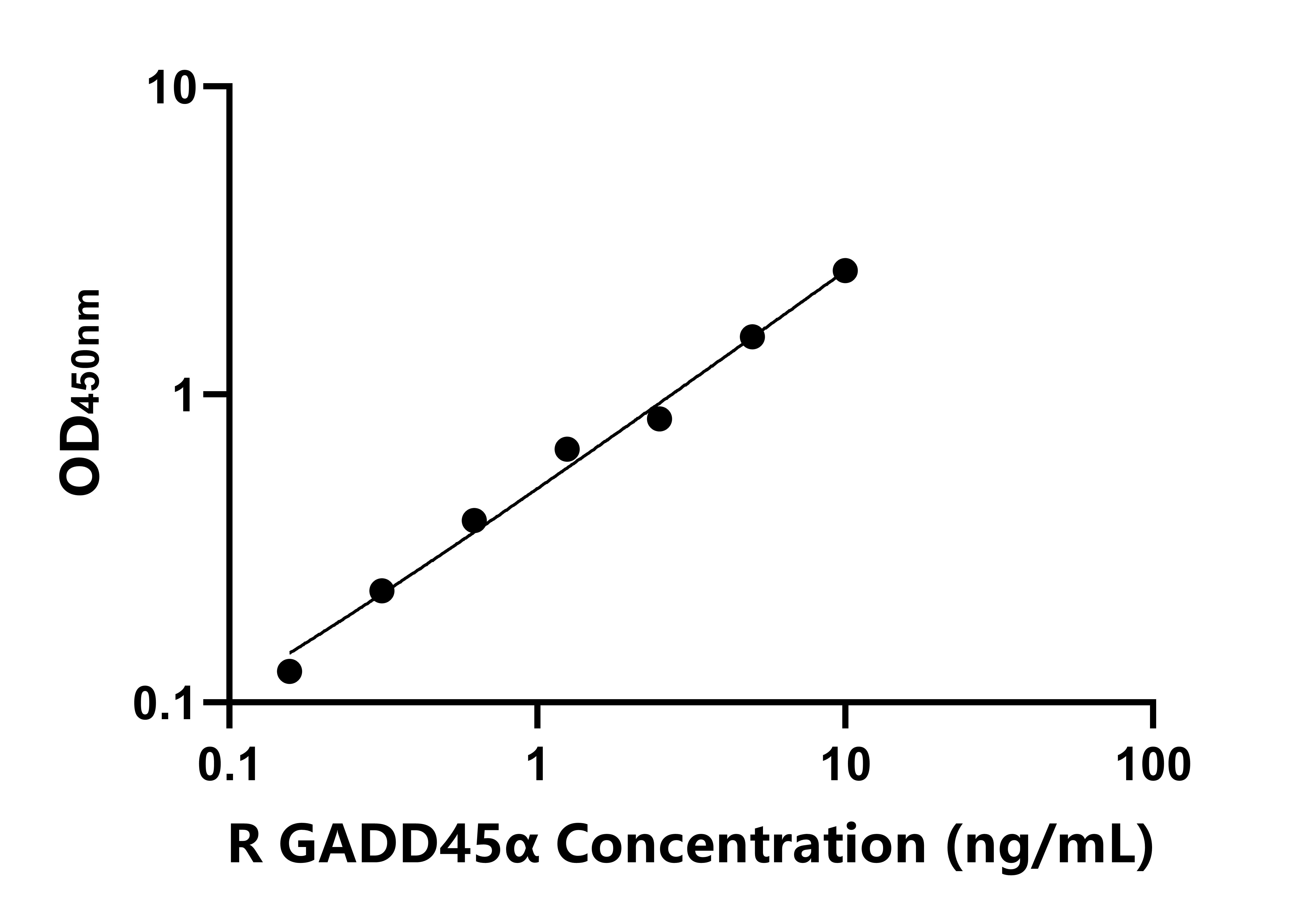 大鼠(GADD45α)ELISA試劑盒