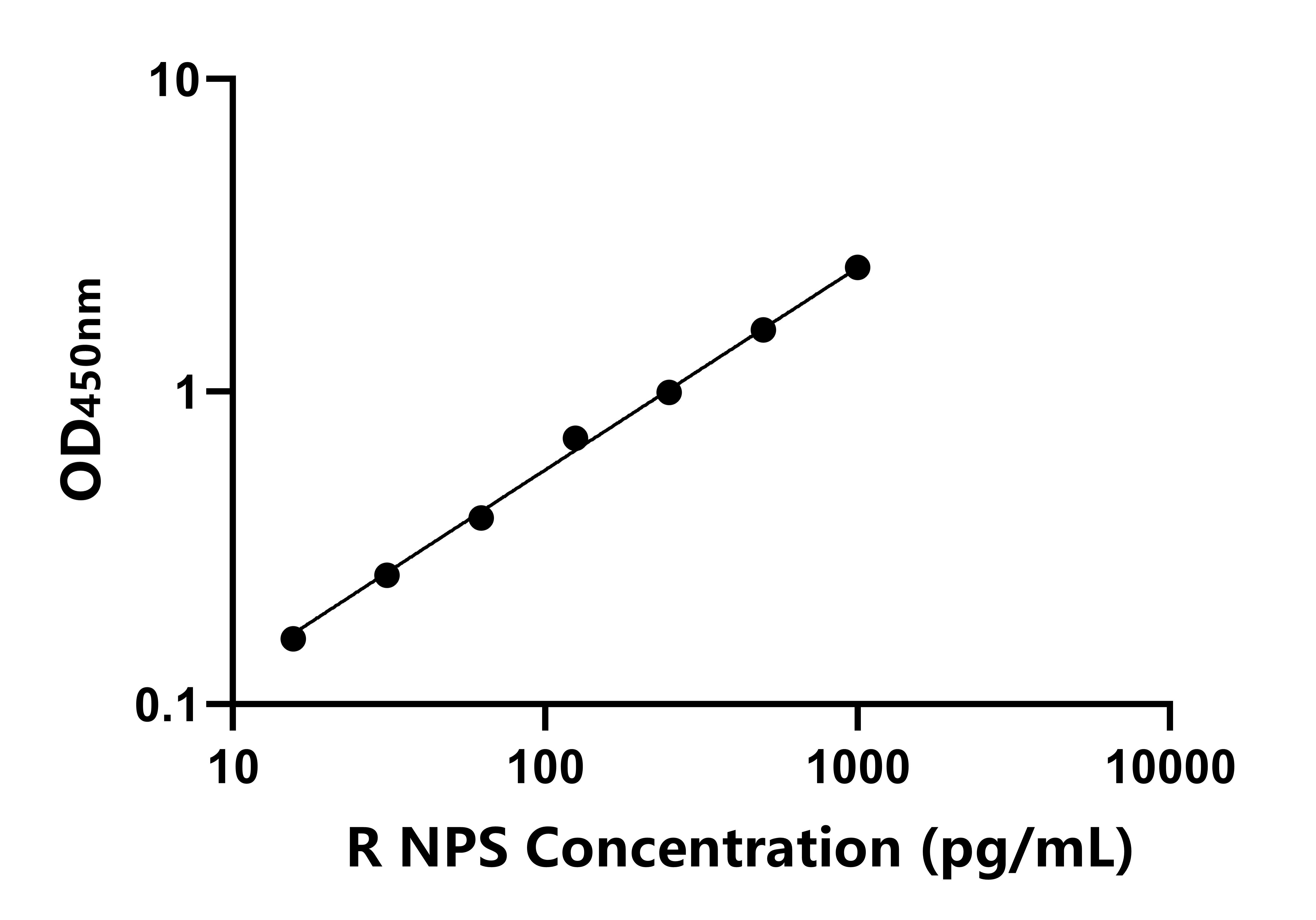 大鼠(NPS)ELISA試劑盒 大鼠(NPS)ELISA試劑盒