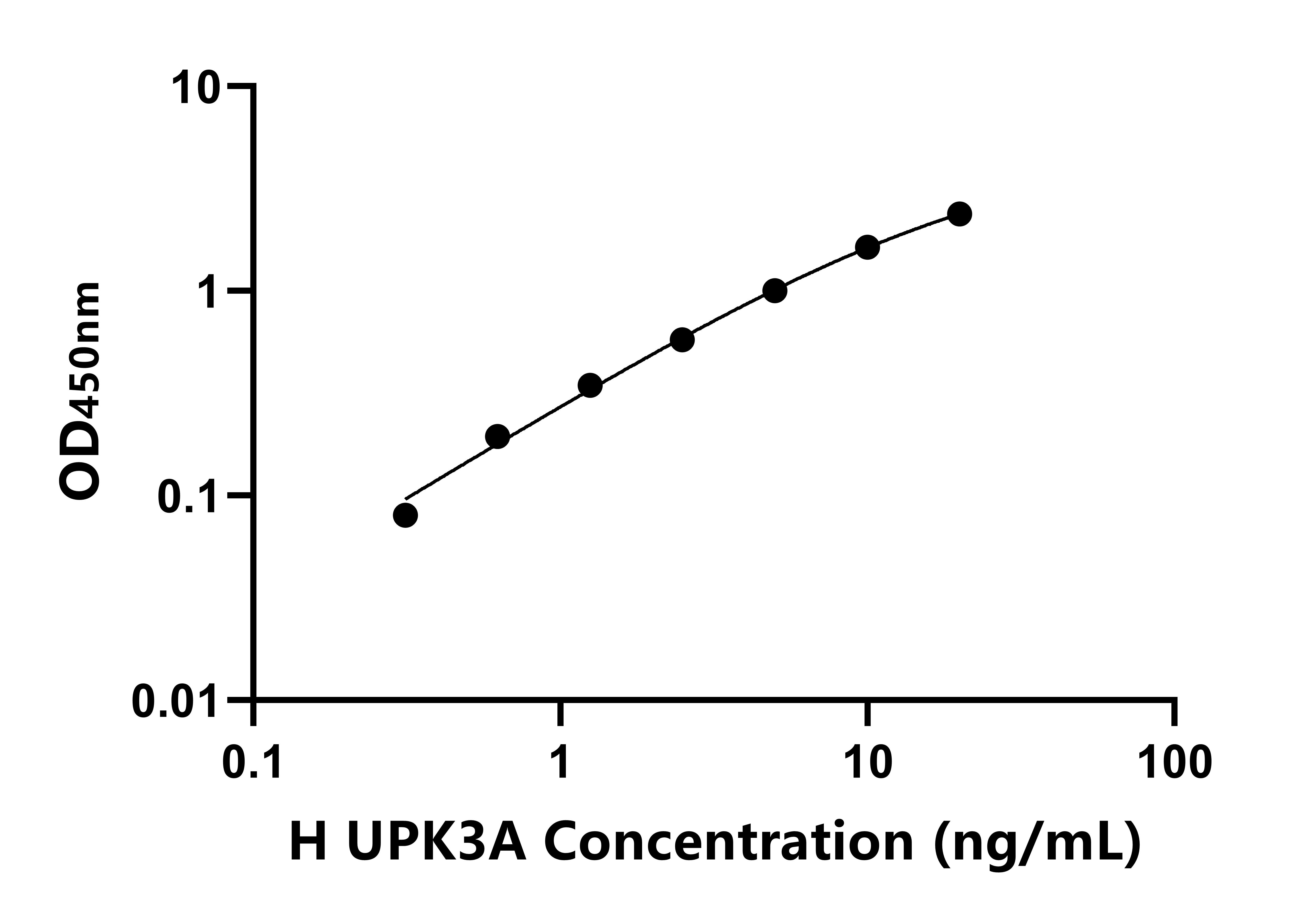 人(UPK3A)ELISA試劑盒 人(UPK3A)ELISA試劑盒