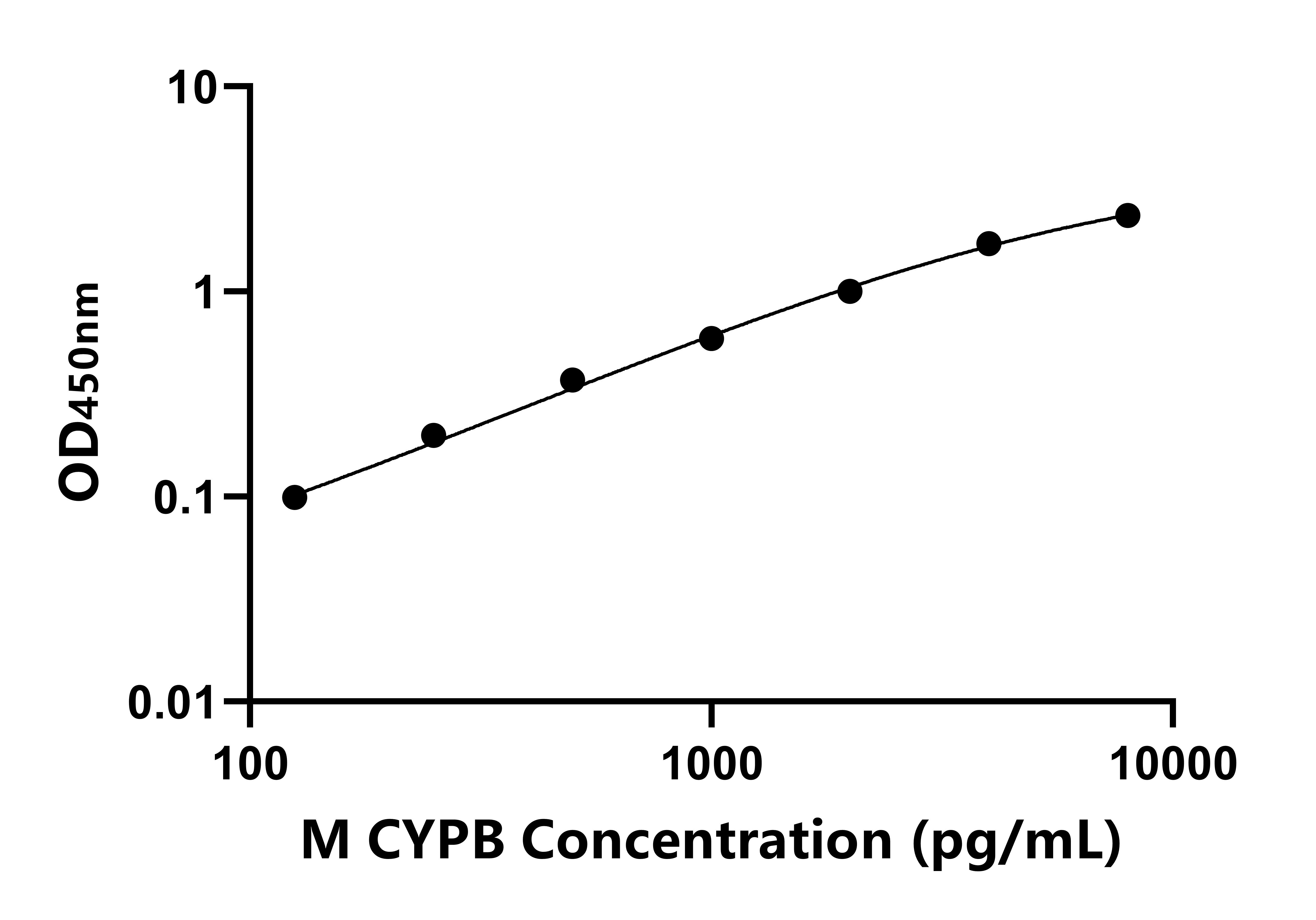 小鼠(CYPB)ELISA試劑盒 小鼠(CYPB)ELISA試劑盒