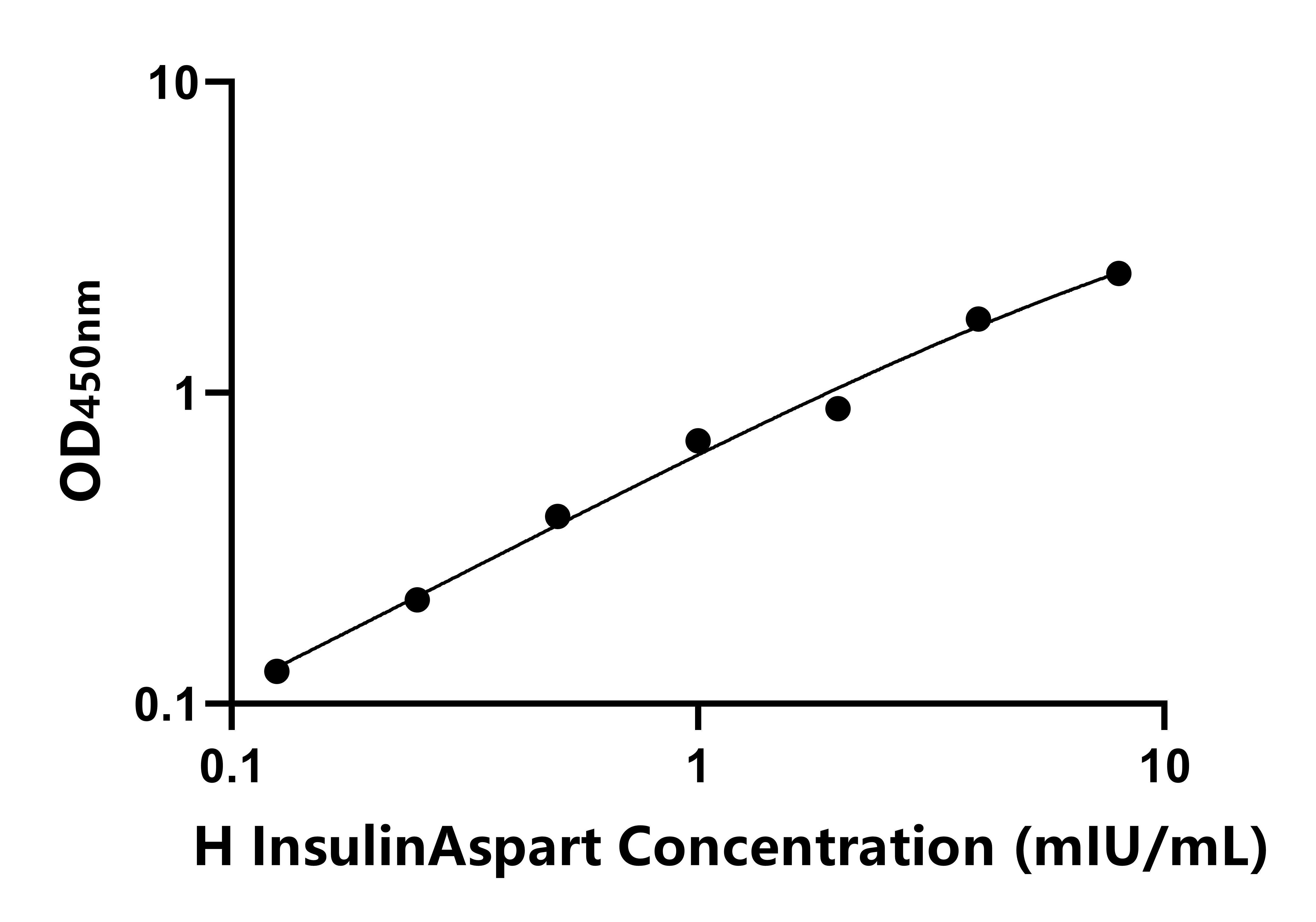 人(InsulinAspart)ELISA試劑盒 人(InsulinAspart)ELISA試劑盒