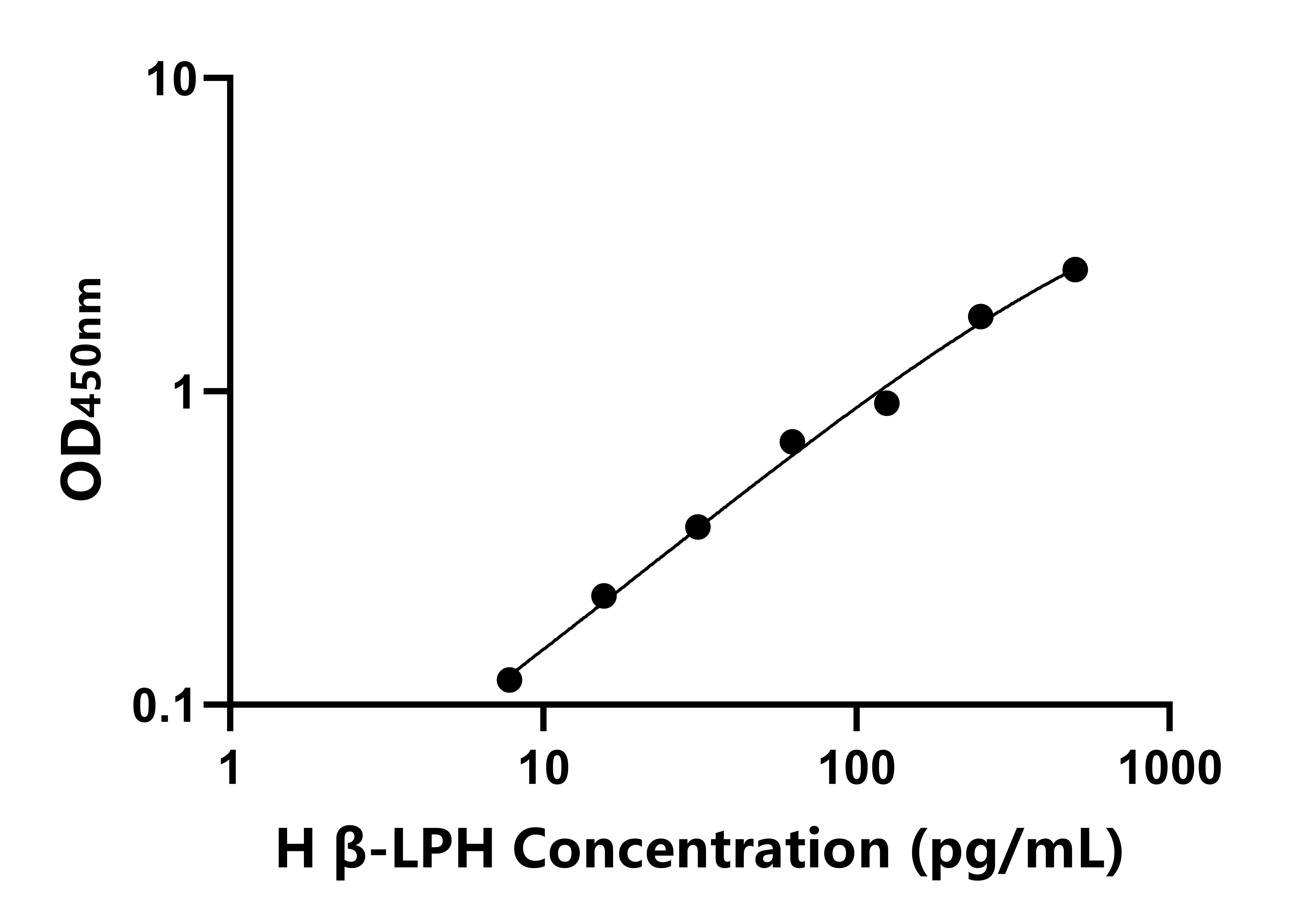 人(β-LPH)ELISA試劑盒 人(β-LPH)ELISA試劑盒