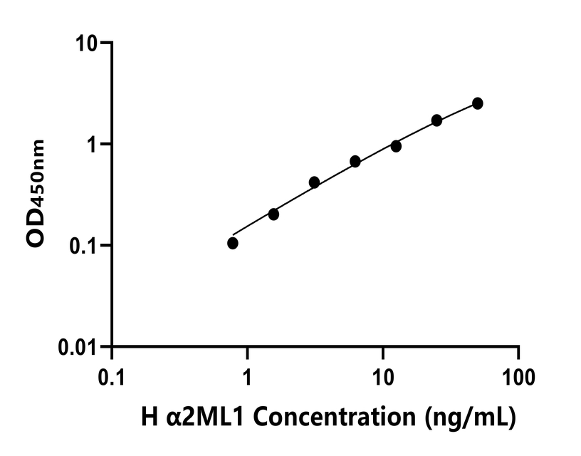 人(α2ML1)ELISA試劑盒 人(α2ML1)ELISA試劑盒