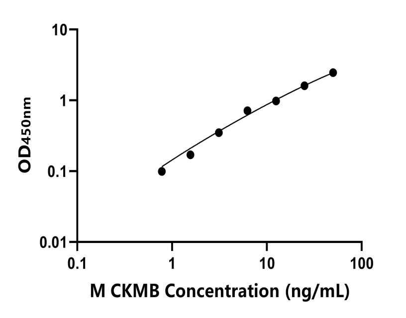 小鼠(CKMB)ELISA試劑盒 小鼠(CKMB)ELISA試劑盒
