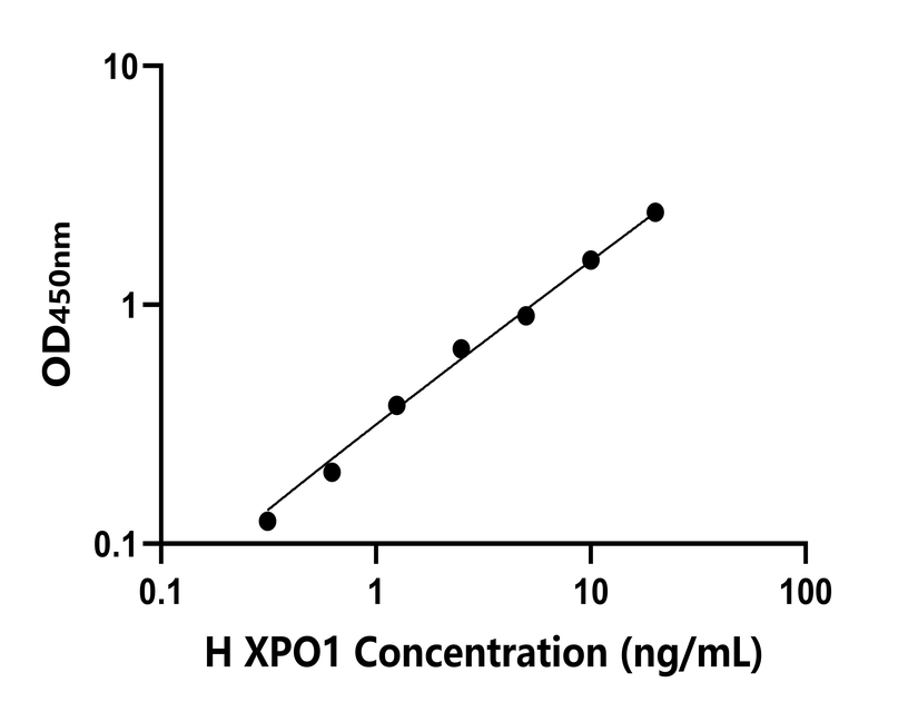 人(XPO1)檢測試劑盒 人(XPO1)檢測試劑盒