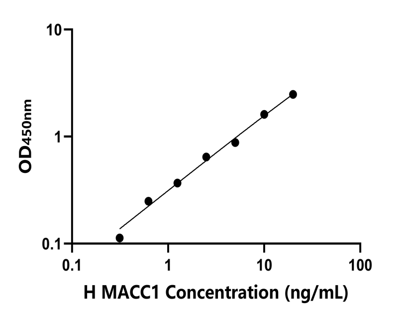 人(MACC1)檢測(cè)試劑盒