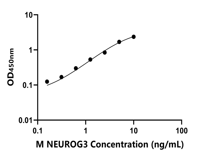 小鼠(NEUROG3)ELISA試劑盒 小鼠(NEUROG3)ELISA試劑盒