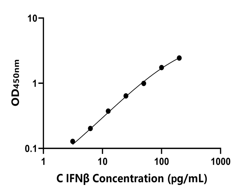 雞(IFNβ)ELISA試劑盒 雞(IFNβ)ELISA試劑盒
