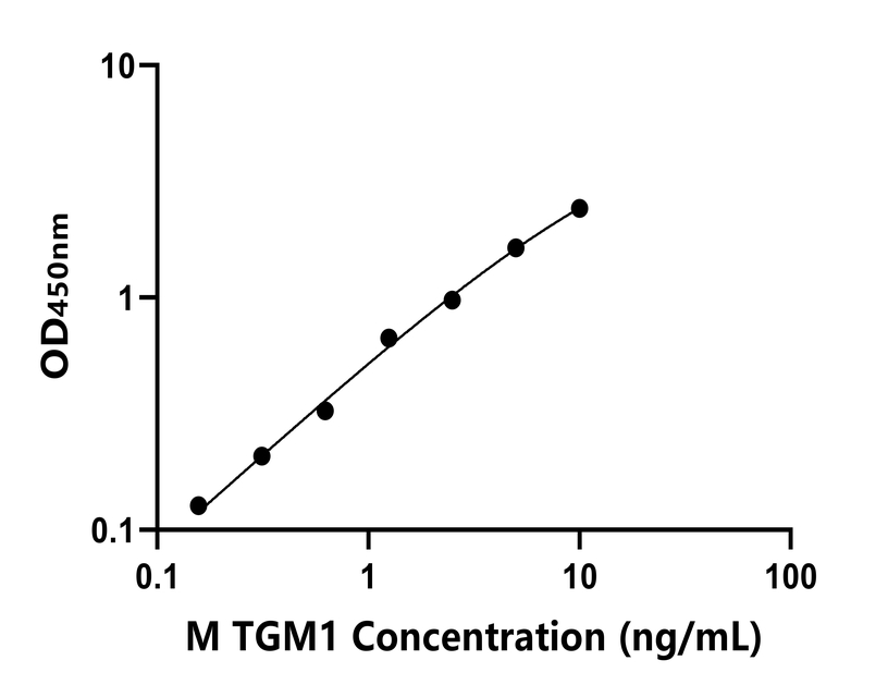 小鼠(TGM1)ELISA試劑盒 小鼠(TGM1)ELISA試劑盒