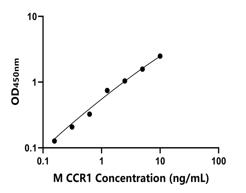 小鼠(CCR1)ELISA試劑盒 小鼠(CCR1)ELISA試劑盒