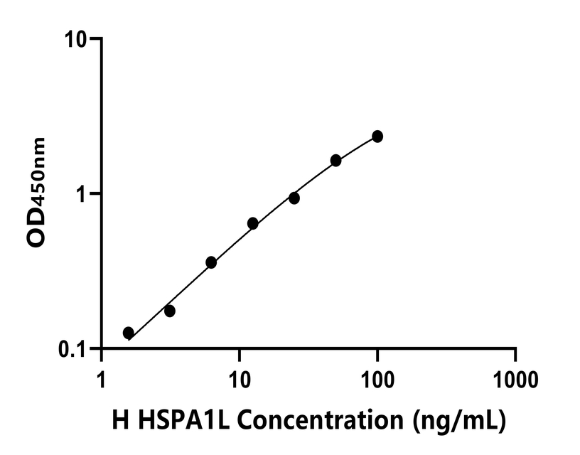 人(HSPA1L)ELISA試劑盒 人(HSPA1L)ELISA試劑盒