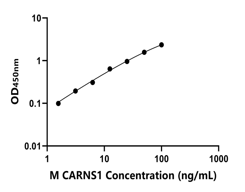 小鼠(CARNS1)ELISA試劑盒 小鼠(CARNS1)ELISA試劑盒