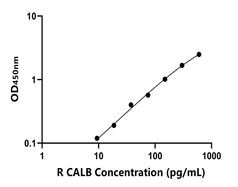 大鼠(CALB)ELISA試劑盒 大鼠(CALB)ELISA試劑盒