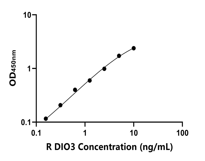 大鼠(DIO3)ELISA試劑盒 大鼠(DIO3)ELISA試劑盒