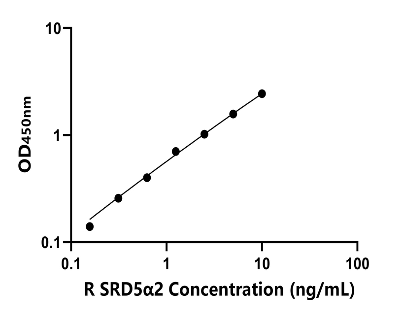 大鼠(SRD5α2)ELISA試劑盒 大鼠(SRD5α2)ELISA試劑盒