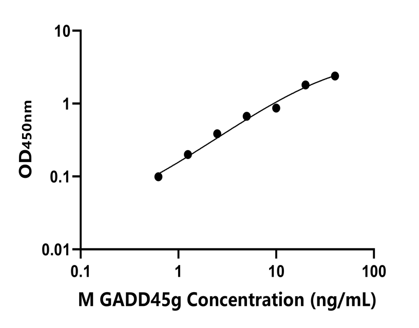 小鼠(GADD45g)ELISA試劑盒 小鼠(GADD45g)ELISA試劑盒