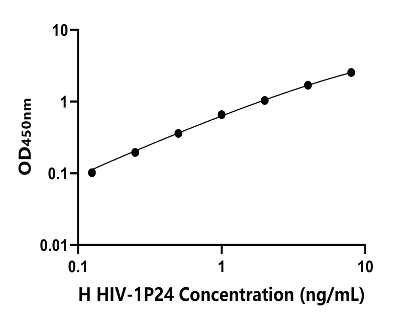 人(HIV-1P24)ELISA試劑盒 人(HIV-1P24)ELISA試劑盒