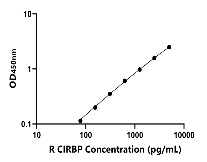 大鼠(CIRBP)ELISA試劑盒 大鼠(CIRBP)ELISA試劑盒