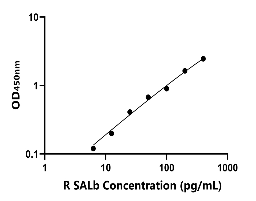 大鼠(SALb)ELISA試劑盒 大鼠(SALb)ELISA試劑盒