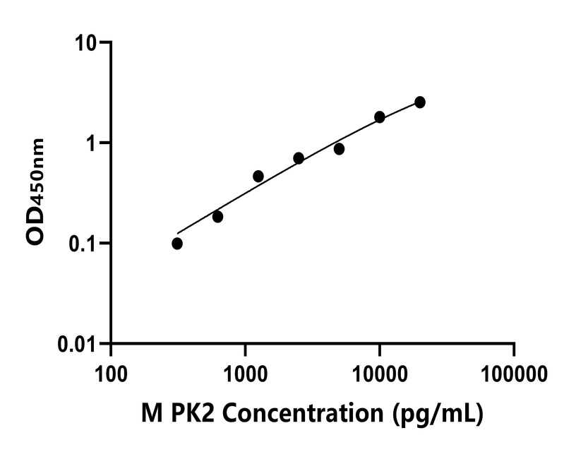 小鼠(PK2)ELISA試劑盒
