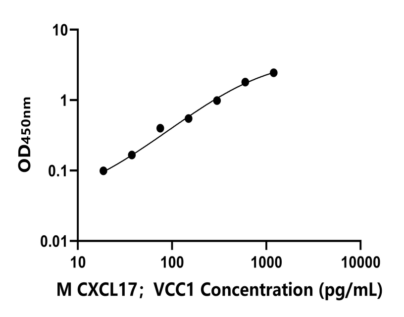 小鼠(CXCL17；VCC1)ELISA試劑盒