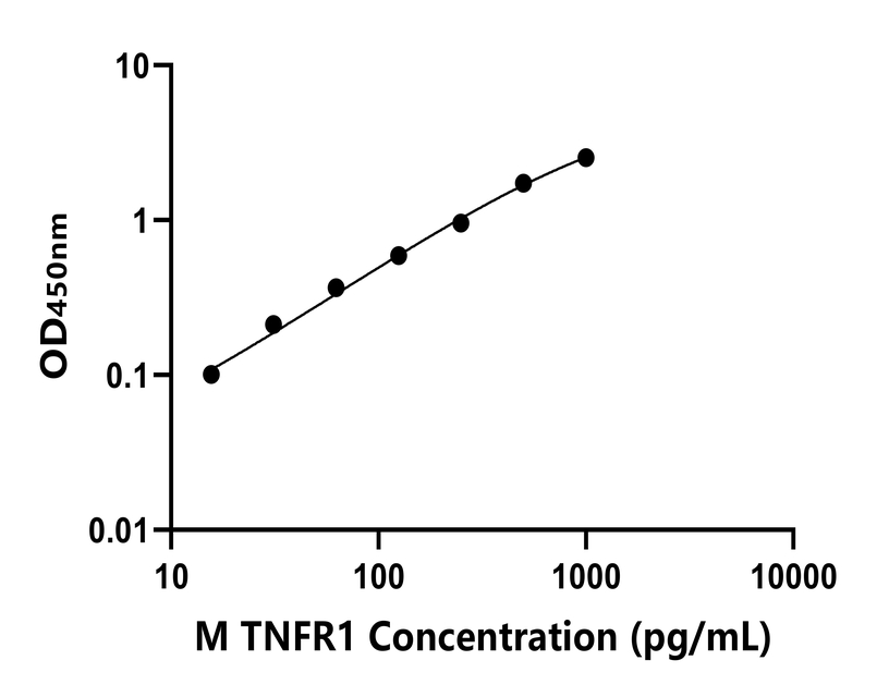 小鼠(TNFR1)ELISA試劑盒