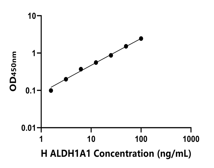 人(ALDH1A1)ELISA試劑盒 人(ALDH1A1)ELISA試劑盒