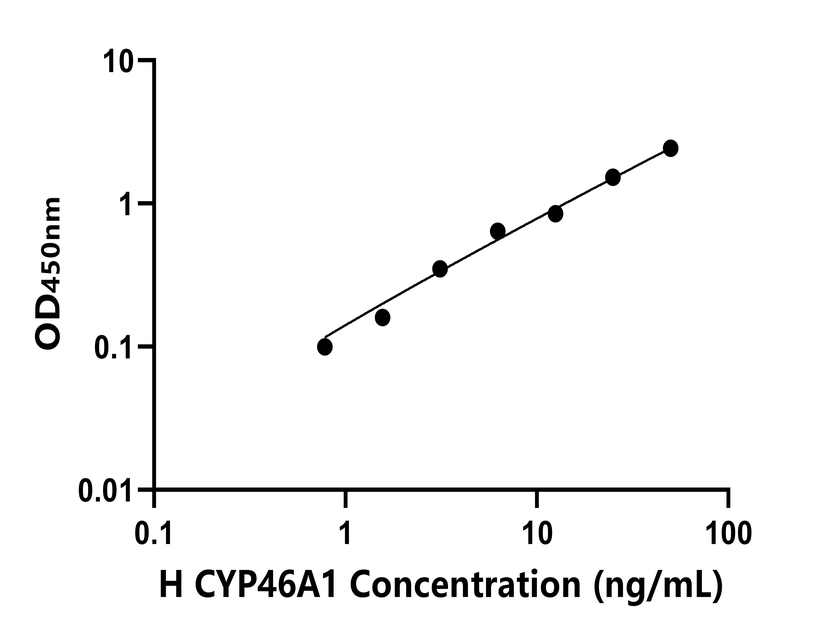 人(CYP46A1)ELISA試劑盒