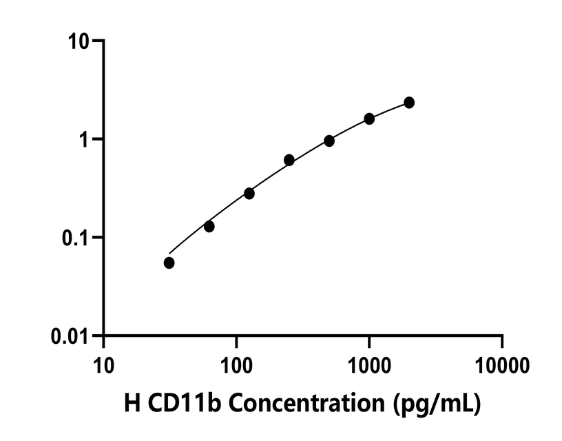 人(CD11b)檢測(cè)試劑盒 人(CD11b)檢測(cè)試劑盒