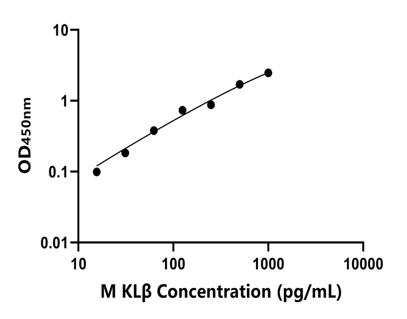 小鼠(KLβ)ELISA試劑盒