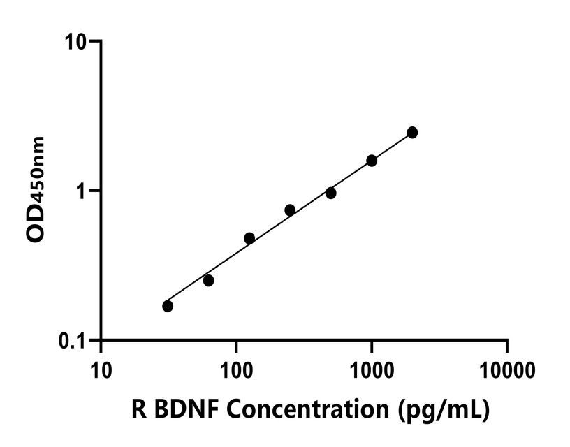 兔(BDNF)ELISA試劑盒