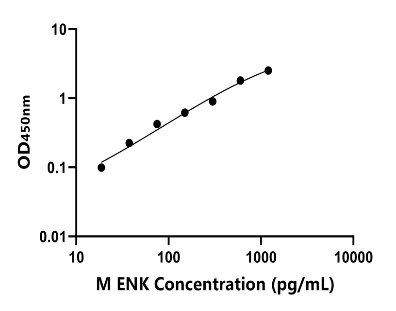 小鼠(ENK)ELISA試劑盒 小鼠(ENK)ELISA試劑盒